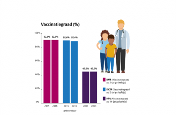 Deelname Rijksvaccinatieprogramma daalt niet langer