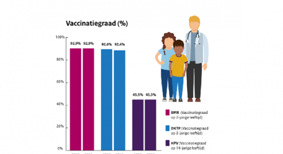 Deelname Rijksvaccinatieprogramma daalt niet langer